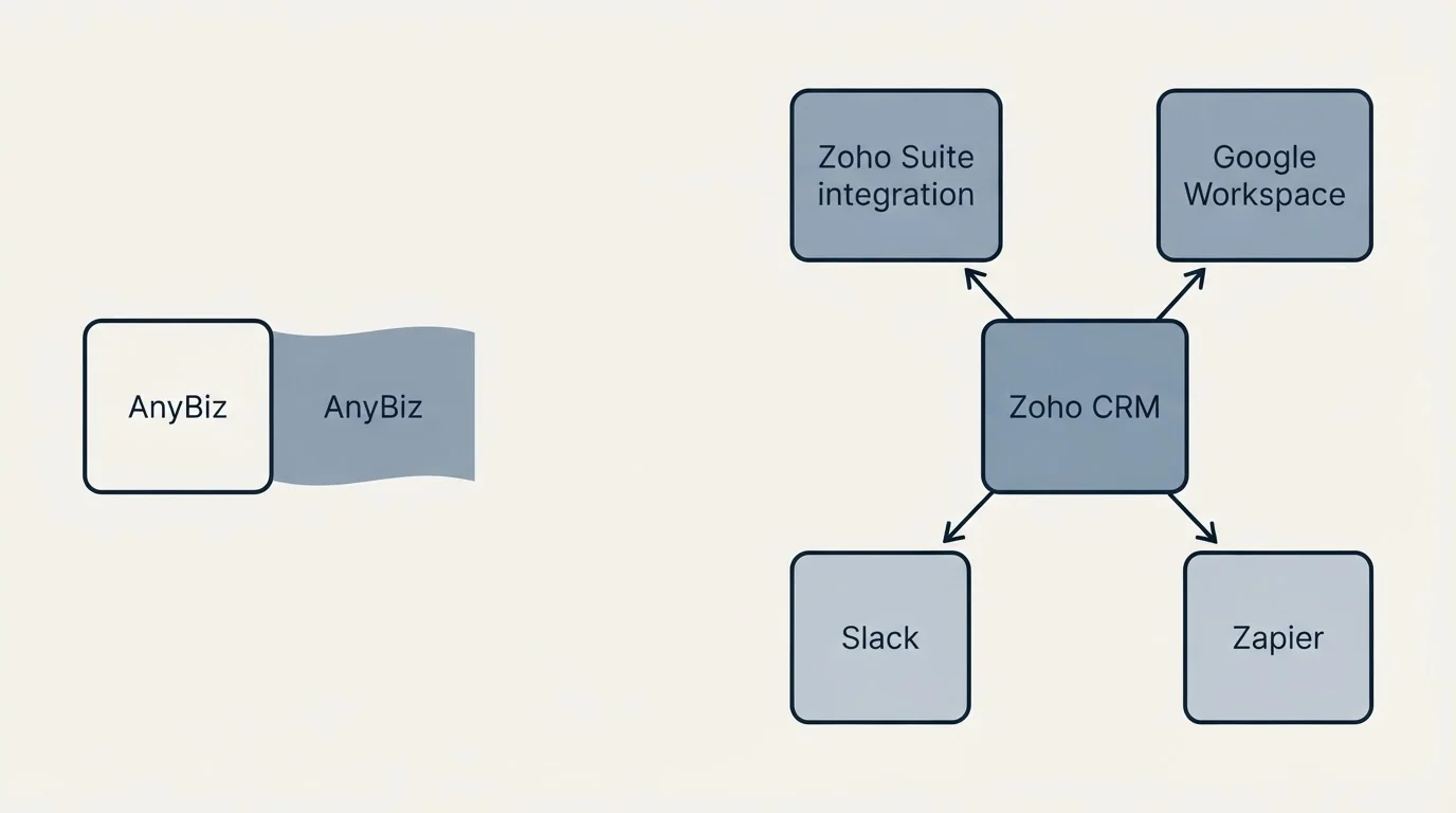 Integration schematic: Integration Ecosystem (AnyBiz, Zoho CRM, Zoho Suite integration, Google Workspace)