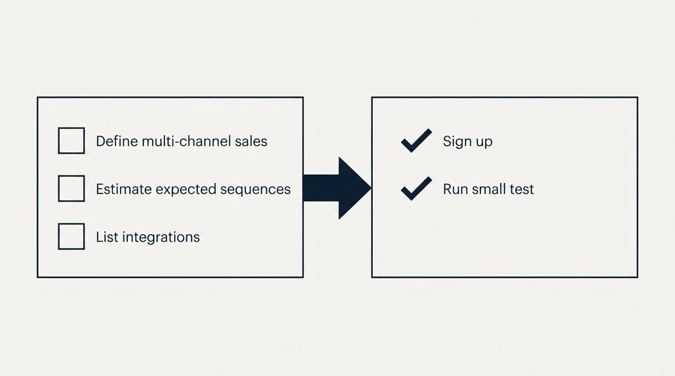 Before-and-after steps: Getting Started Checklist (Define multi-channel sales, Estimate expected sequences, List integrations, Sign up)