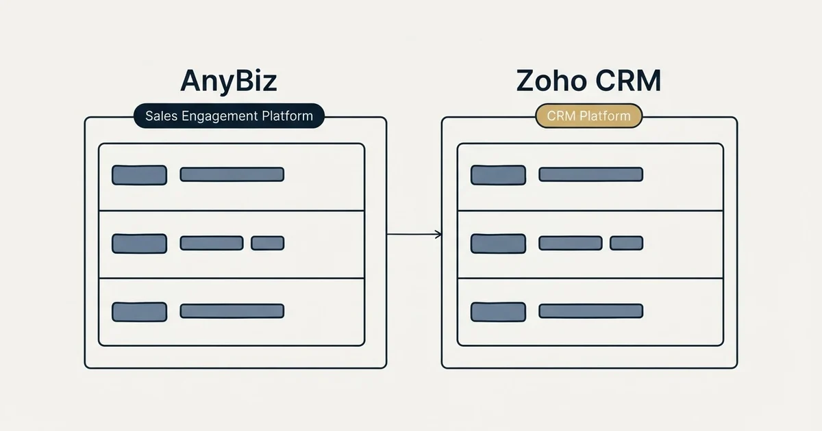 Side-by-side panels: AnyBiz vs Zoho CRM (Sales Engagement Platform, CRM Platform)