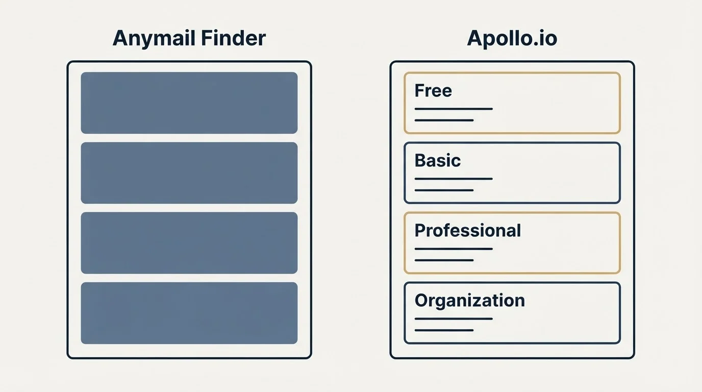 Pricing panels: Pricing Comparison (Anymail Finder, Apollo.io, Free, Basic)