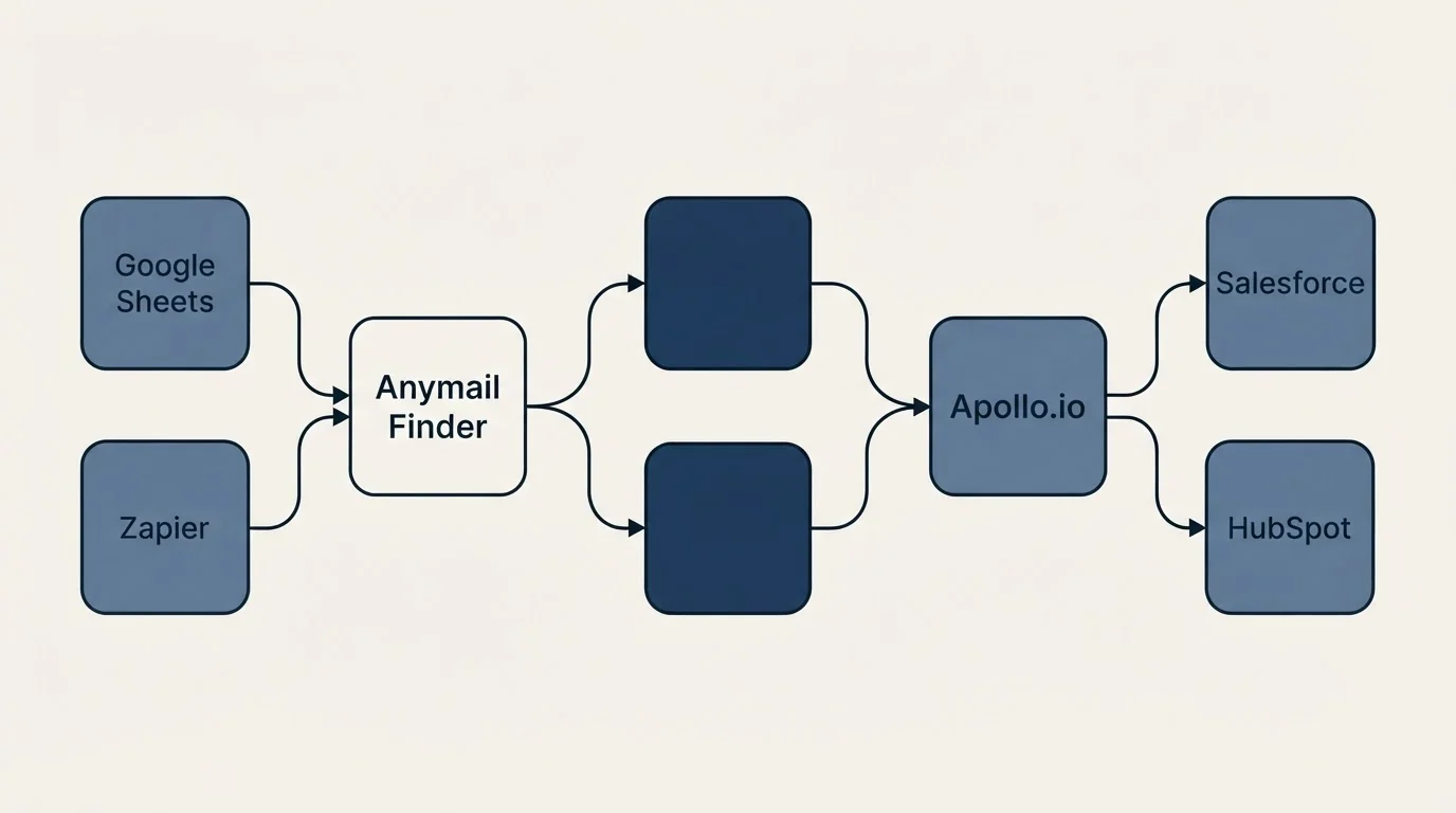 Integration schematic: Integration Ecosystem (Anymail Finder, Apollo.io, Google Sheets, Salesforce)