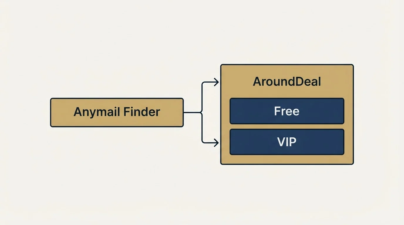 Pricing panels: Pricing Comparison (Anymail Finder, AroundDeal, Free, VIP)