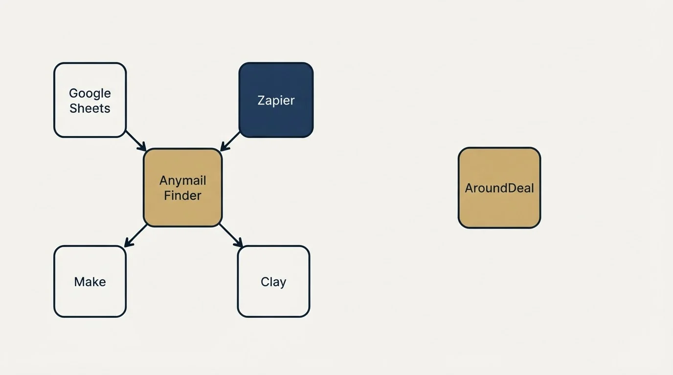Integration schematic: Integration Ecosystem (Anymail Finder, AroundDeal, Google Sheets, Zapier)