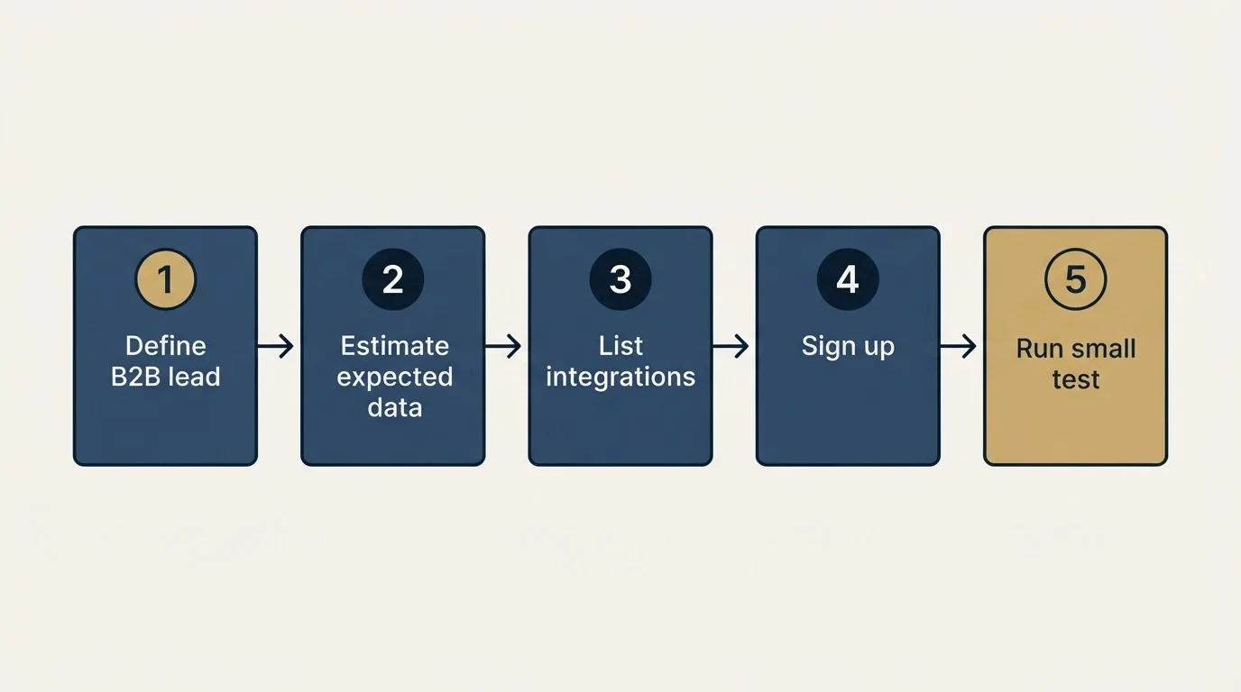 Step sequence: Getting Started Checklist (Define B2B lead, Estimate expected data, List integrations, Sign up)