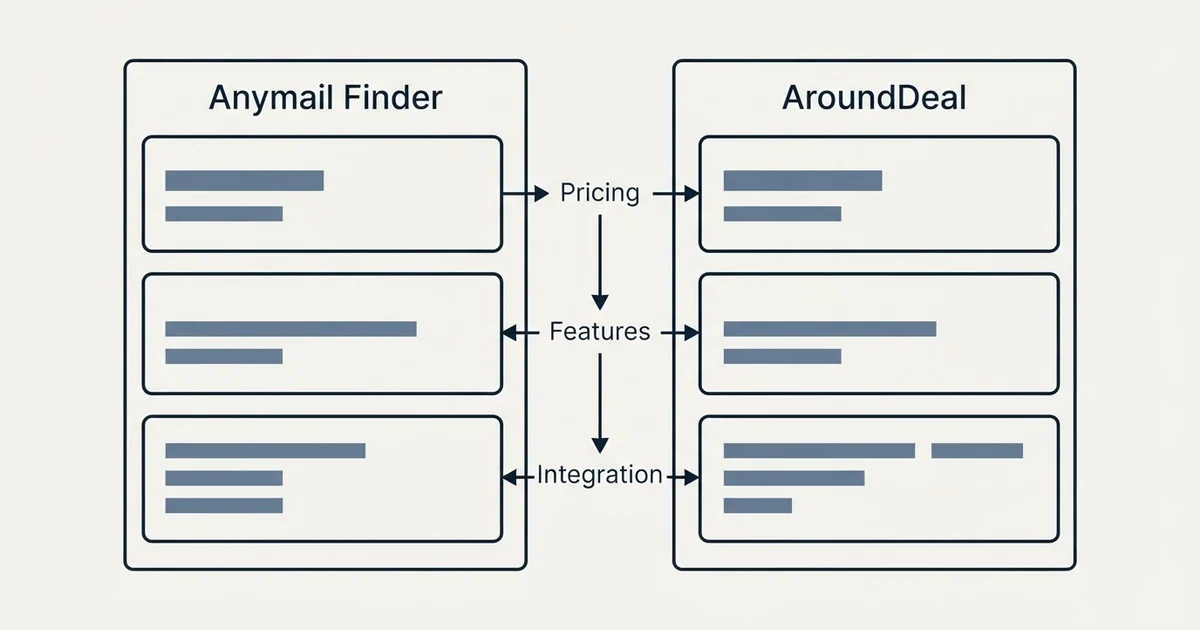 Comparison panel: Anymail Finder vs AroundDeal (Pricing, Features, Integration)