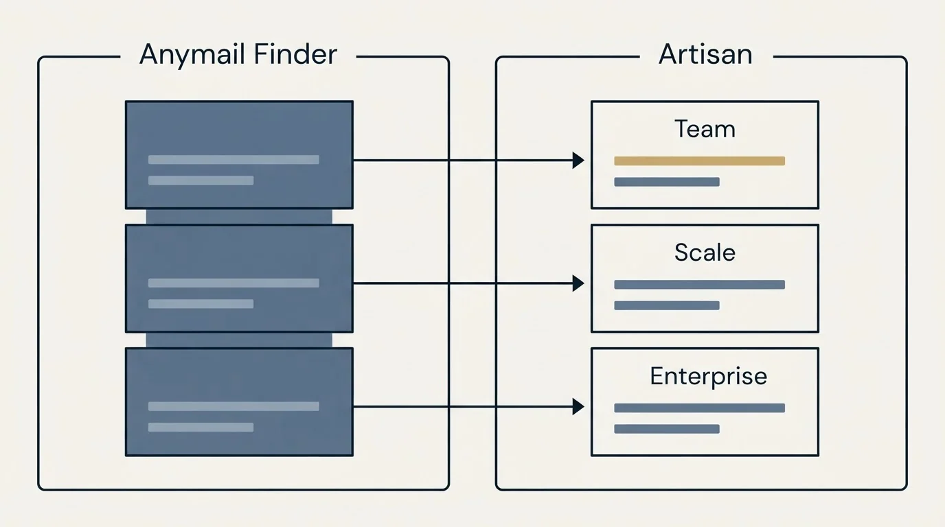 Pricing panels: Pricing Comparison (Anymail Finder, Artisan, Team, Scale)