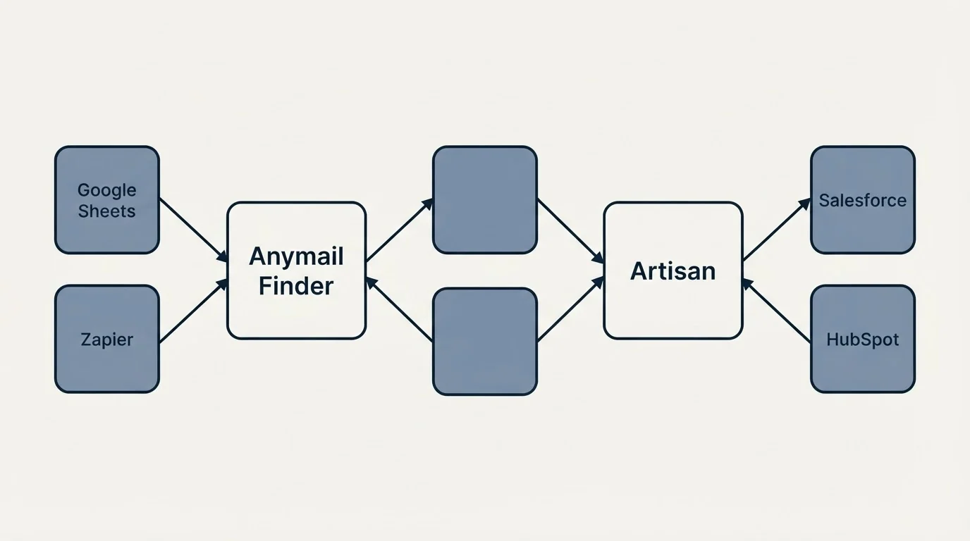 Integration schematic: Integration Ecosystem (Anymail Finder, Artisan, Google Sheets, Salesforce)