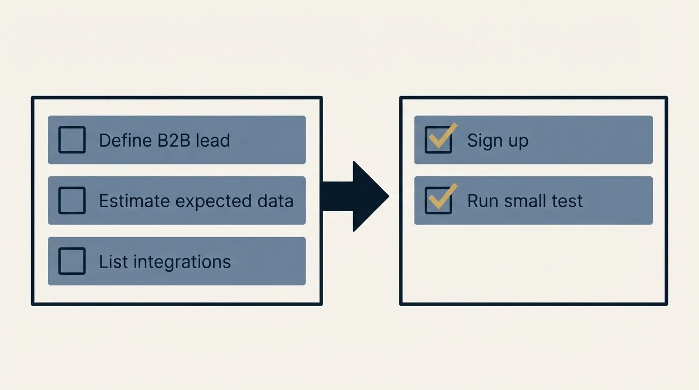 Before-and-after steps: Getting Started Checklist (Define B2B lead, Estimate expected data, List integrations, Sign up)
