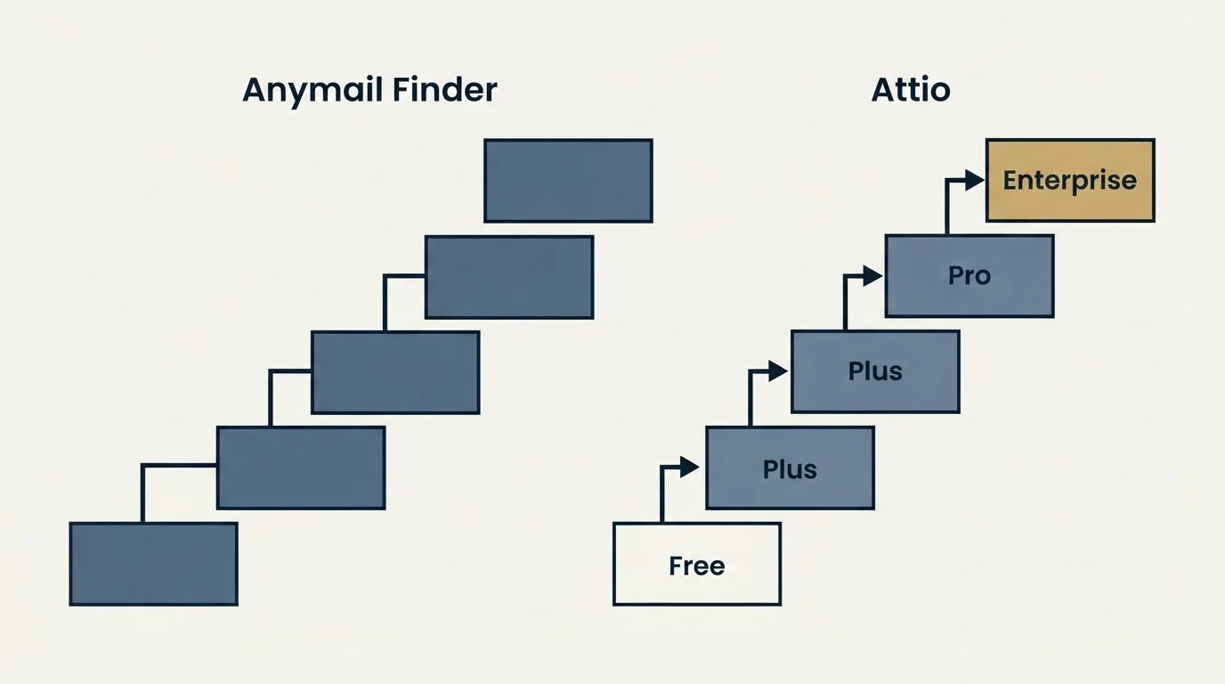 Pricing ladder: Pricing Comparison (Anymail Finder, Attio, Free, Plus)