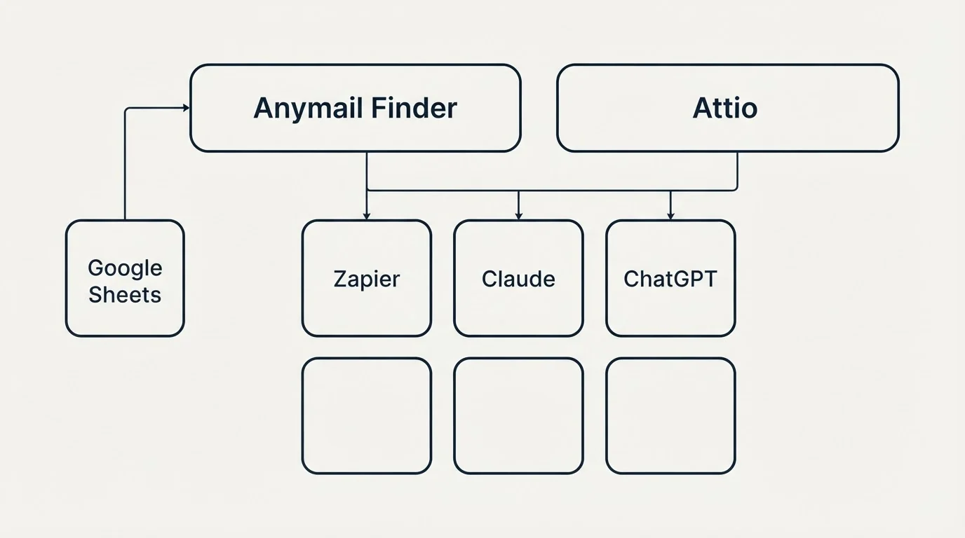 Integration grid: Integration Ecosystem (Anymail Finder, Attio, Zapier, Claude)