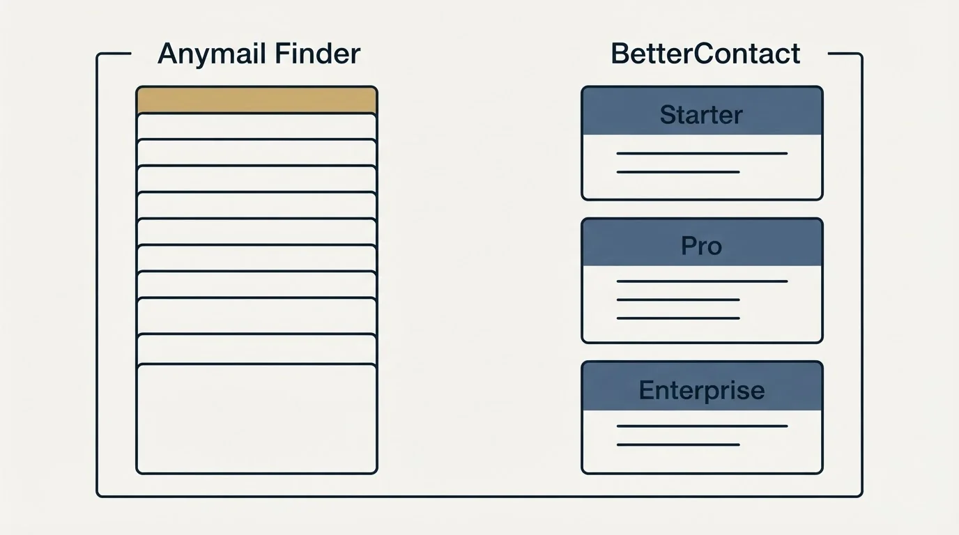 Pricing panels: Pricing Comparison (Anymail Finder, BetterContact, Starter, Pro)