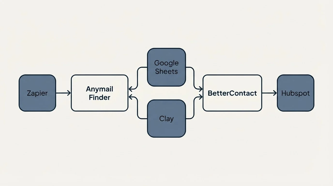 Integration schematic: Integration Ecosystem (Anymail Finder, BetterContact, Google Sheets, Clay)