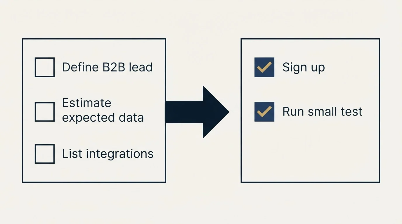 Before-and-after steps: Getting Started Checklist (Define B2B lead, Estimate expected data, List integrations, Sign up)