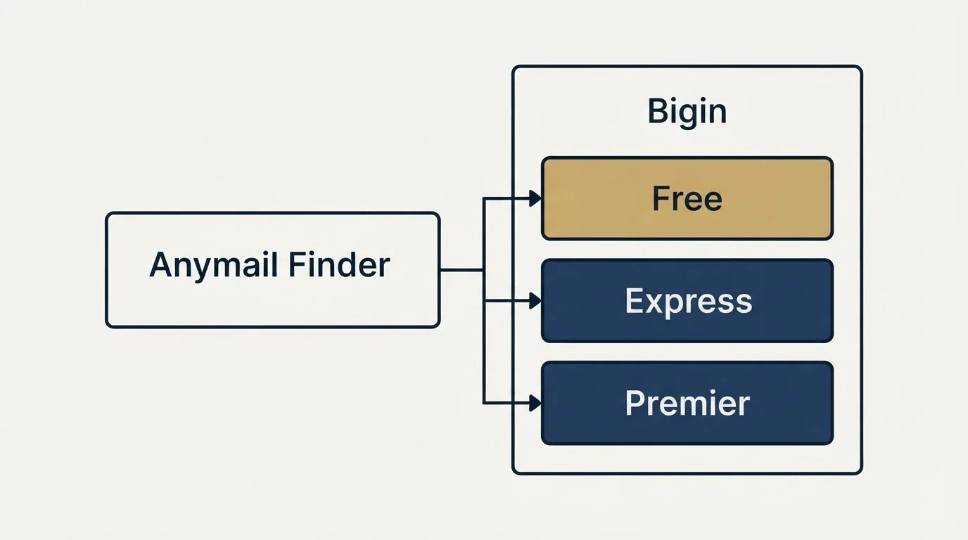 Pricing panels: Pricing Comparison (Anymail Finder, Bigin, Free, Express)