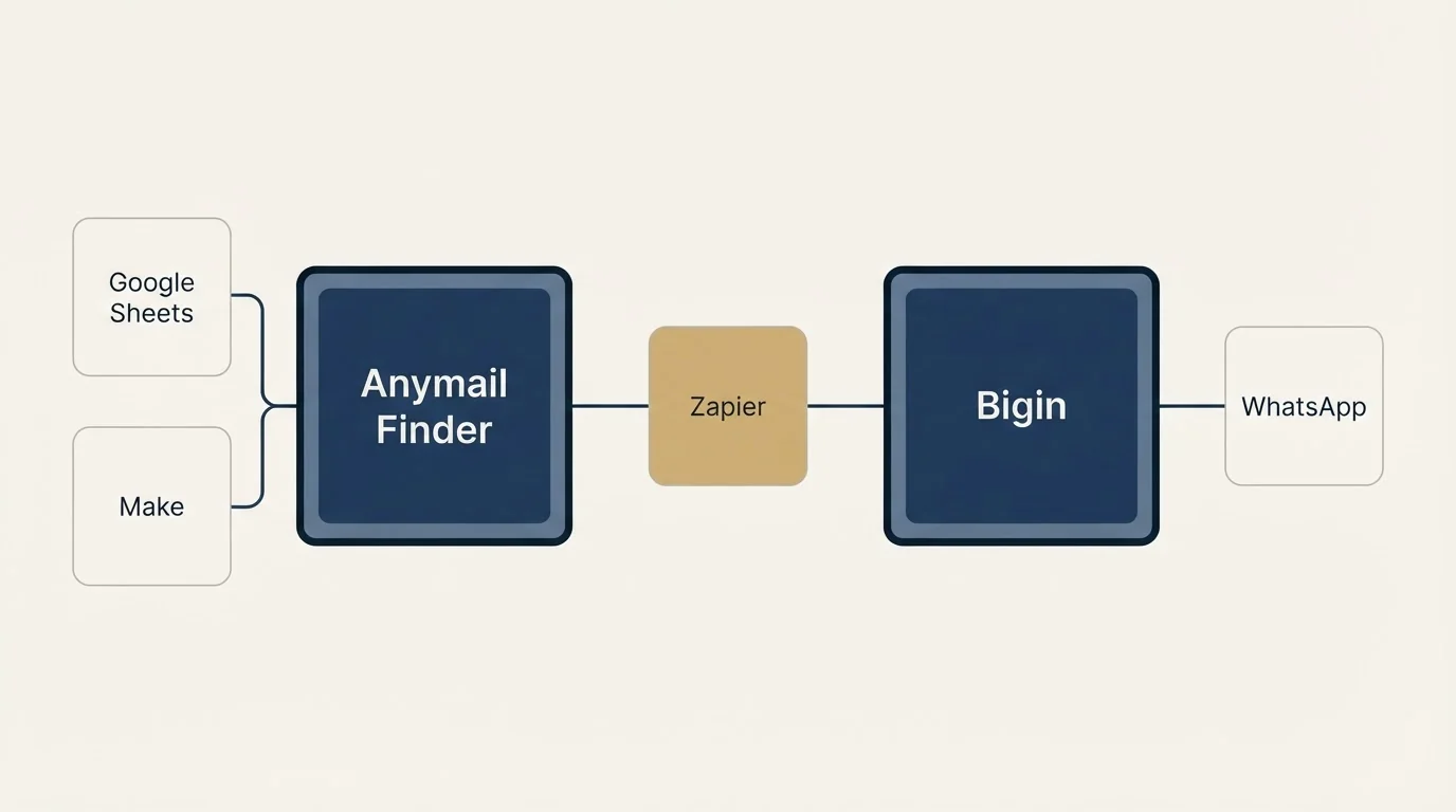 Integration schematic: Integration Ecosystem (Anymail Finder, Bigin, Zapier, Google Sheets)
