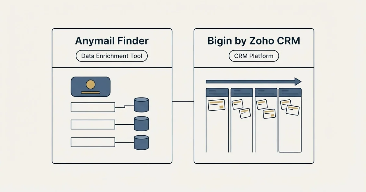 Side-by-side panels: Anymail Finder vs Bigin by Zoho CRM (Data Enrichment Tool, CRM Platform)