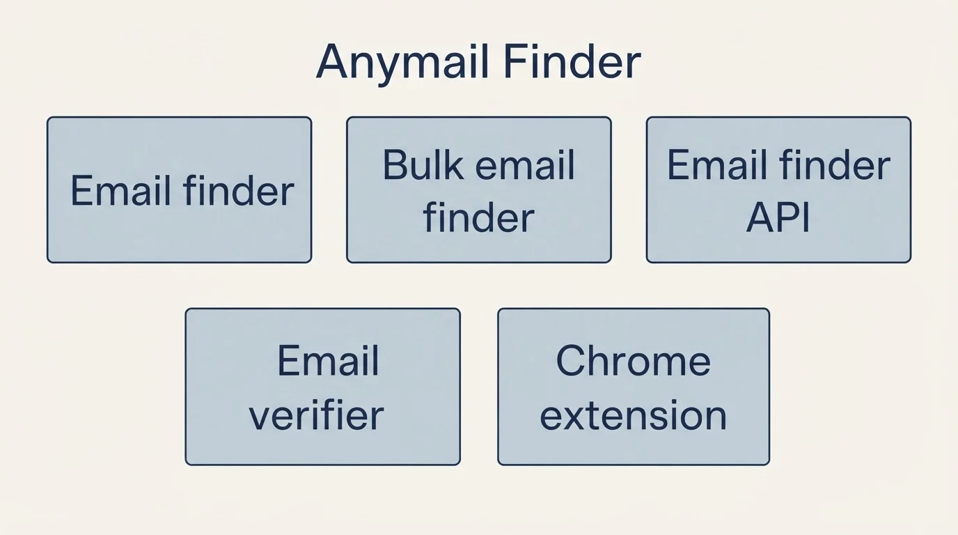 Feature grid: Features Breakdown (Anymail Finder, Email finder, Bulk email finder, Email finder API)