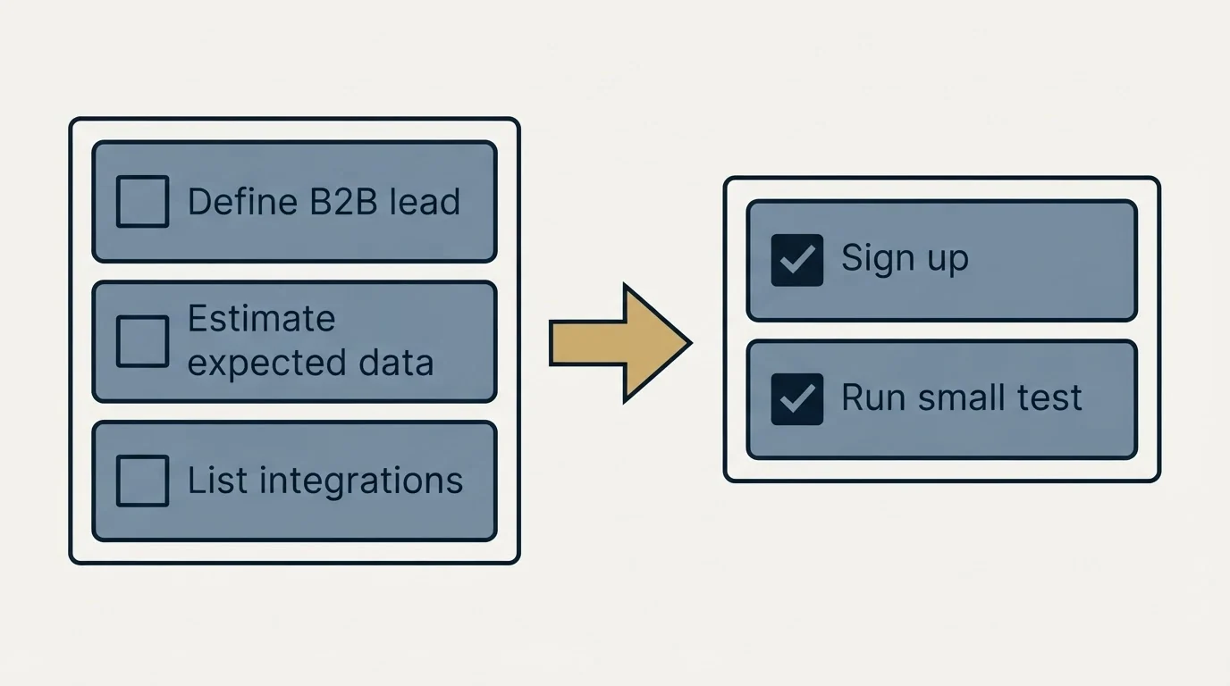 Before-and-after steps: Getting Started Checklist (Define B2B lead, Estimate expected data, List integrations, Sign up)