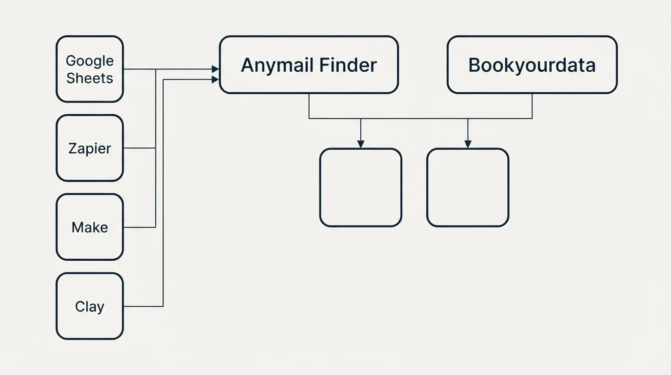 Integration grid: Integration Ecosystem (Anymail Finder, Bookyourdata, Google Sheets, Zapier)