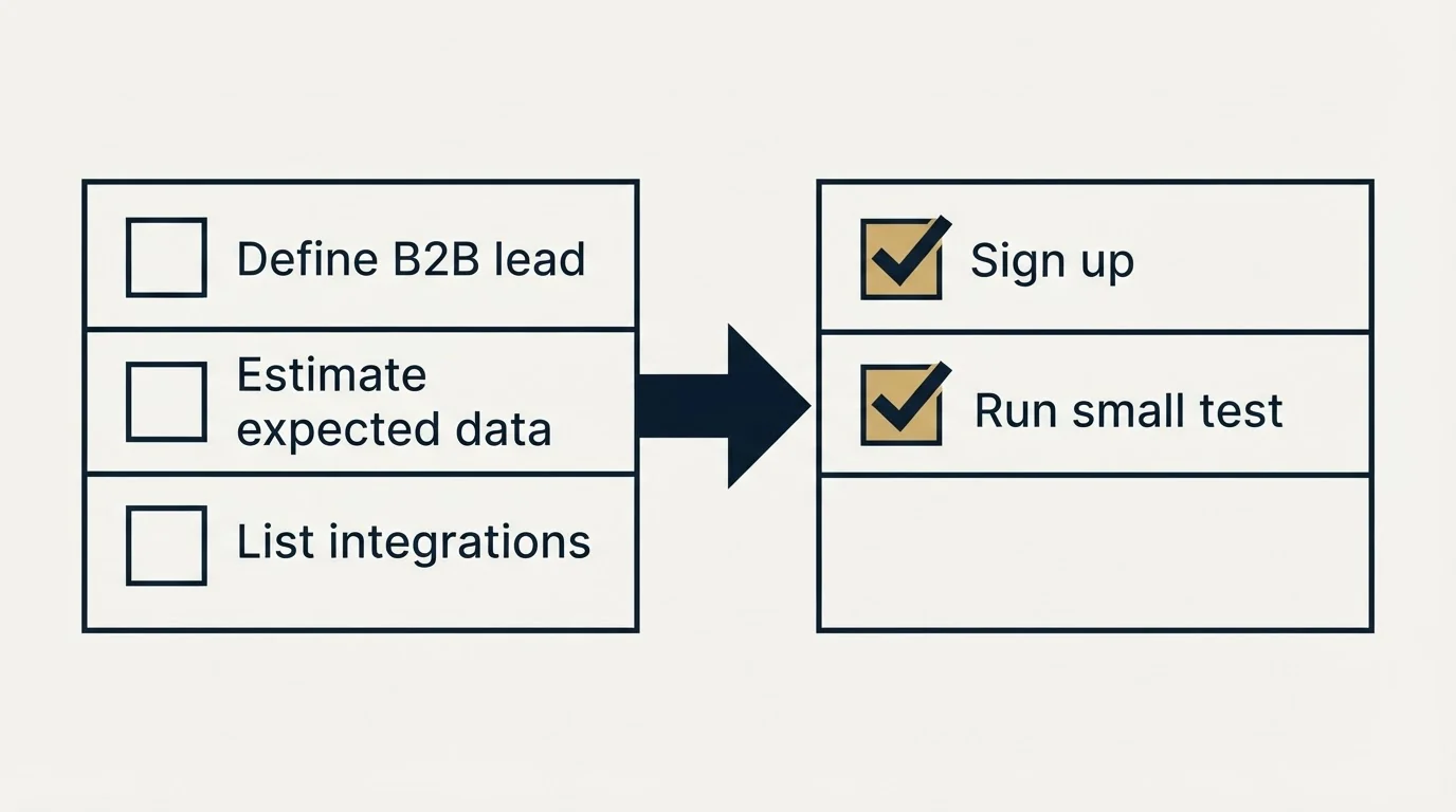 Before-and-after steps: Getting Started Checklist (Define B2B lead, Estimate expected data, List integrations, Sign up)
