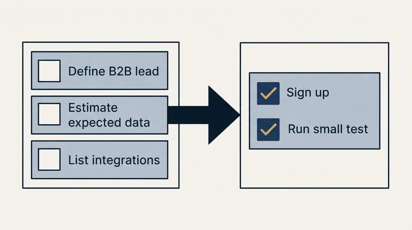 Before-and-after steps: Getting Started Checklist (Define B2B lead, Estimate expected data, List integrations, Sign up)