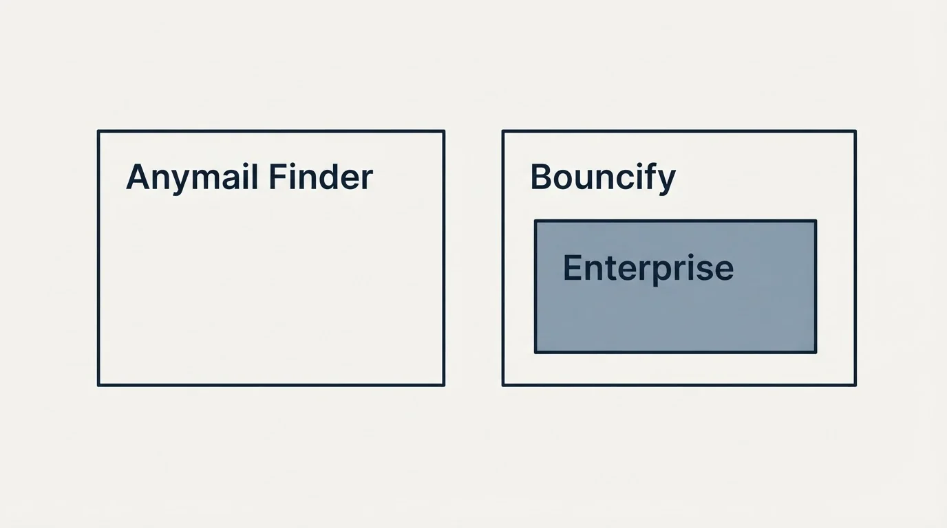 Pricing panels: Pricing Comparison (Anymail Finder, Bouncify, Enterprise)