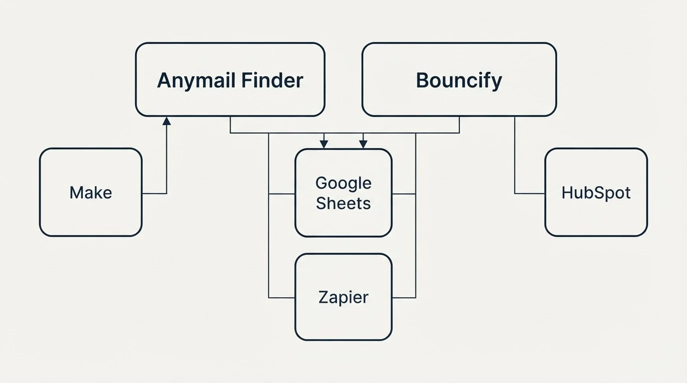 Integration grid: Integration Ecosystem (Anymail Finder, Bouncify, Google Sheets, Zapier)