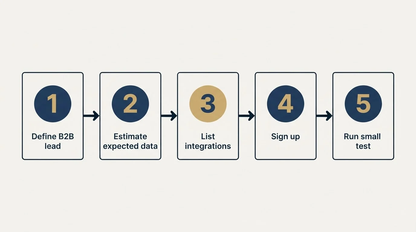 Step sequence: Getting Started Checklist (Define B2B lead, Estimate expected data, List integrations, Sign up)