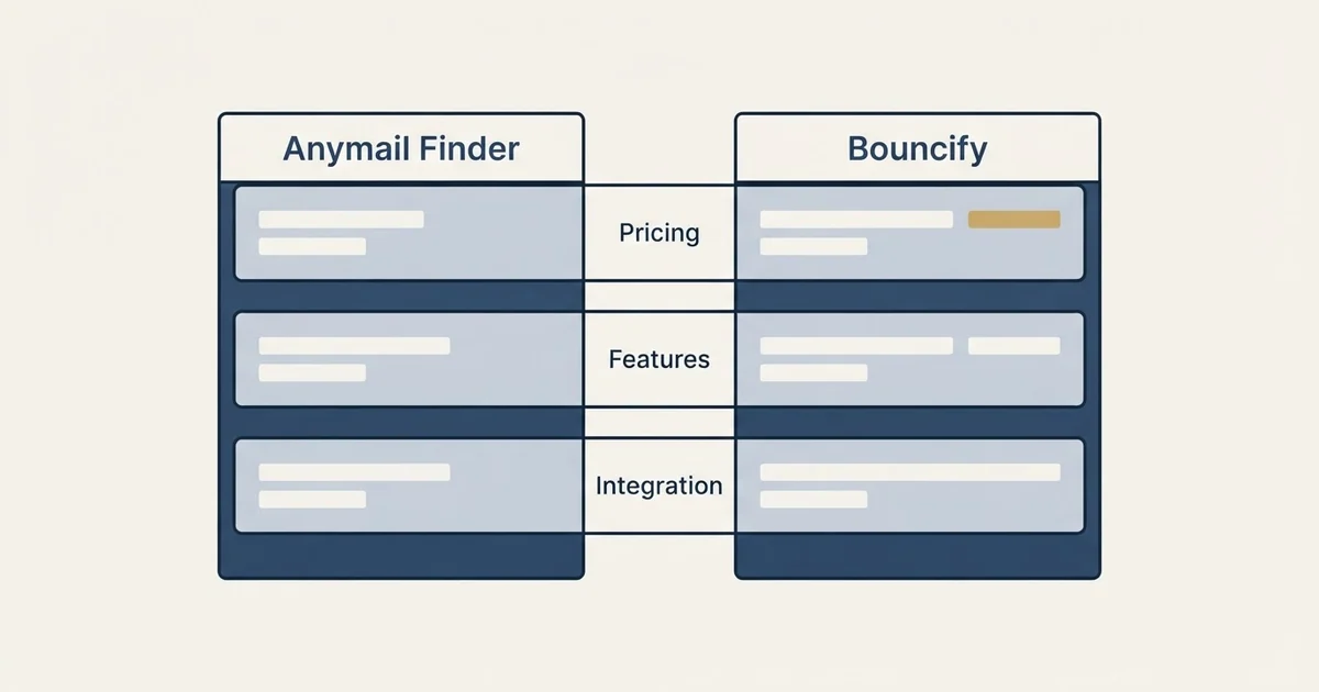 Comparison panel: Anymail Finder vs Bouncify (Pricing, Features, Integration)