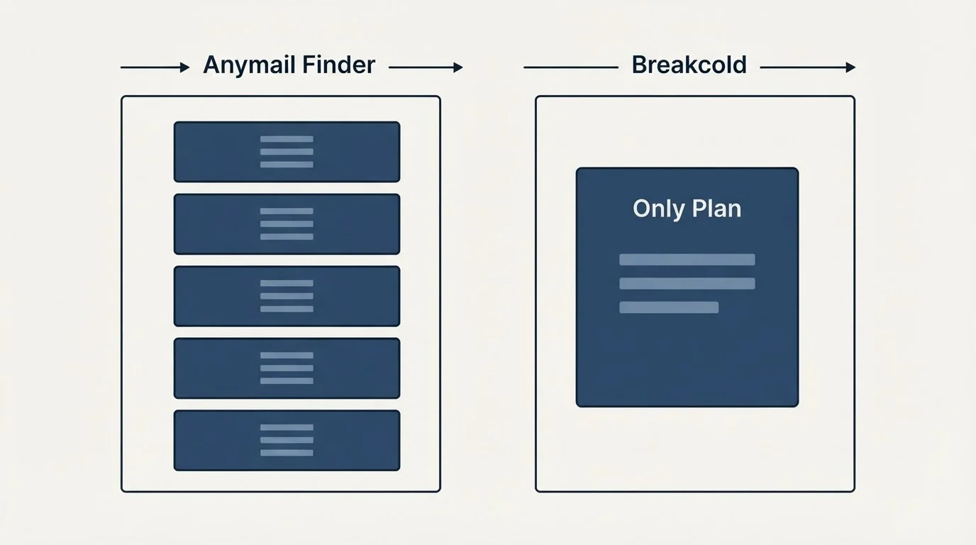 Pricing panels: Pricing Comparison (Anymail Finder, Breakcold, Only Plan)