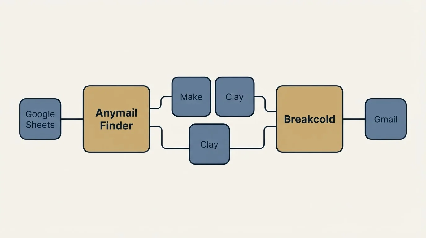 Integration schematic: Integration Ecosystem (Anymail Finder, Breakcold, Make, Clay)