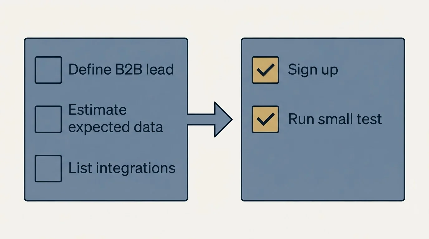 Before-and-after steps: Getting Started Checklist (Define B2B lead, Estimate expected data, List integrations, Sign up)