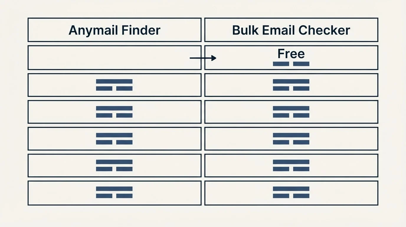 Pricing table: Pricing Comparison (Anymail Finder, Bulk Email Checker, Free)