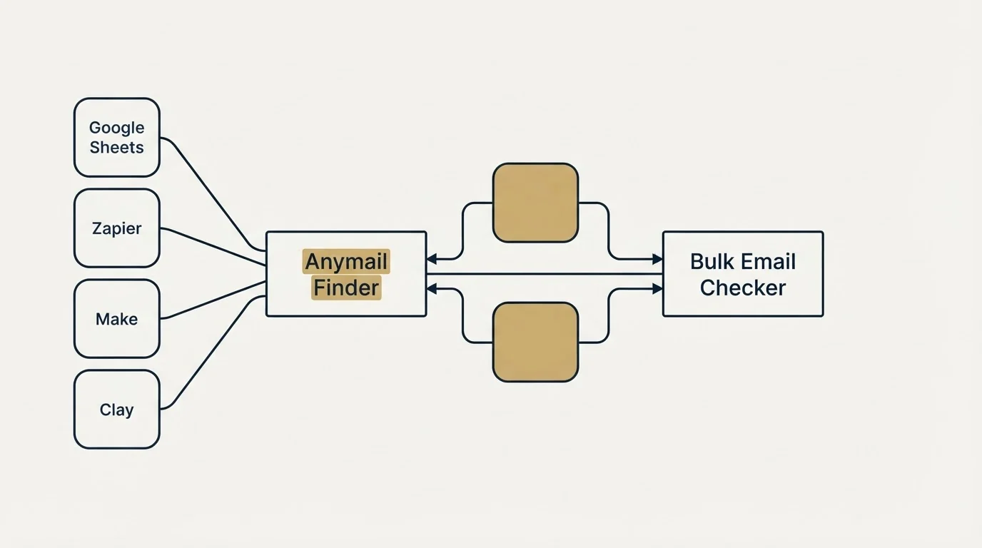 Integration schematic: Integration Ecosystem (Anymail Finder, Bulk Email Checker, Google Sheets, Zapier)