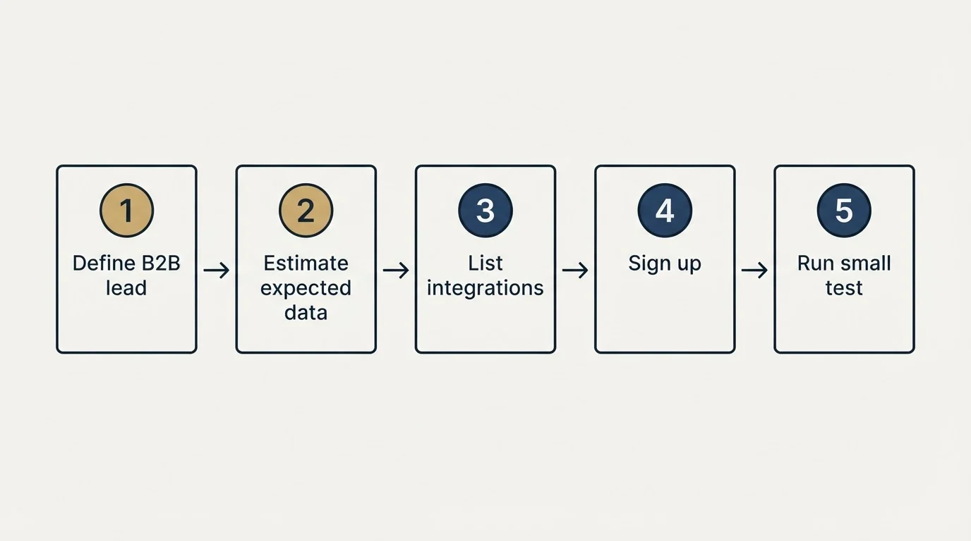 Step sequence: Getting Started Checklist (Define B2B lead, Estimate expected data, List integrations, Sign up)