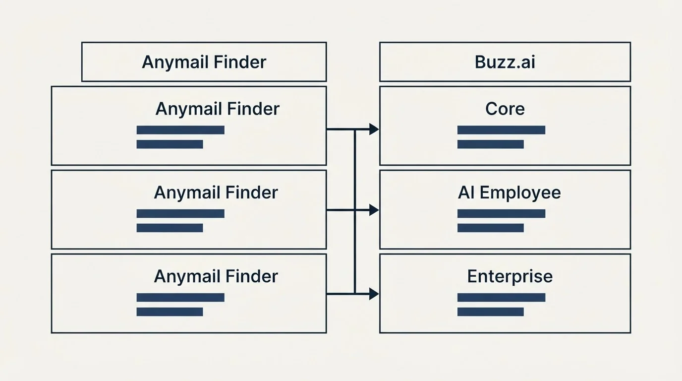 Pricing table: Pricing Comparison (Anymail Finder, Buzz.ai, Core, AI Employee)