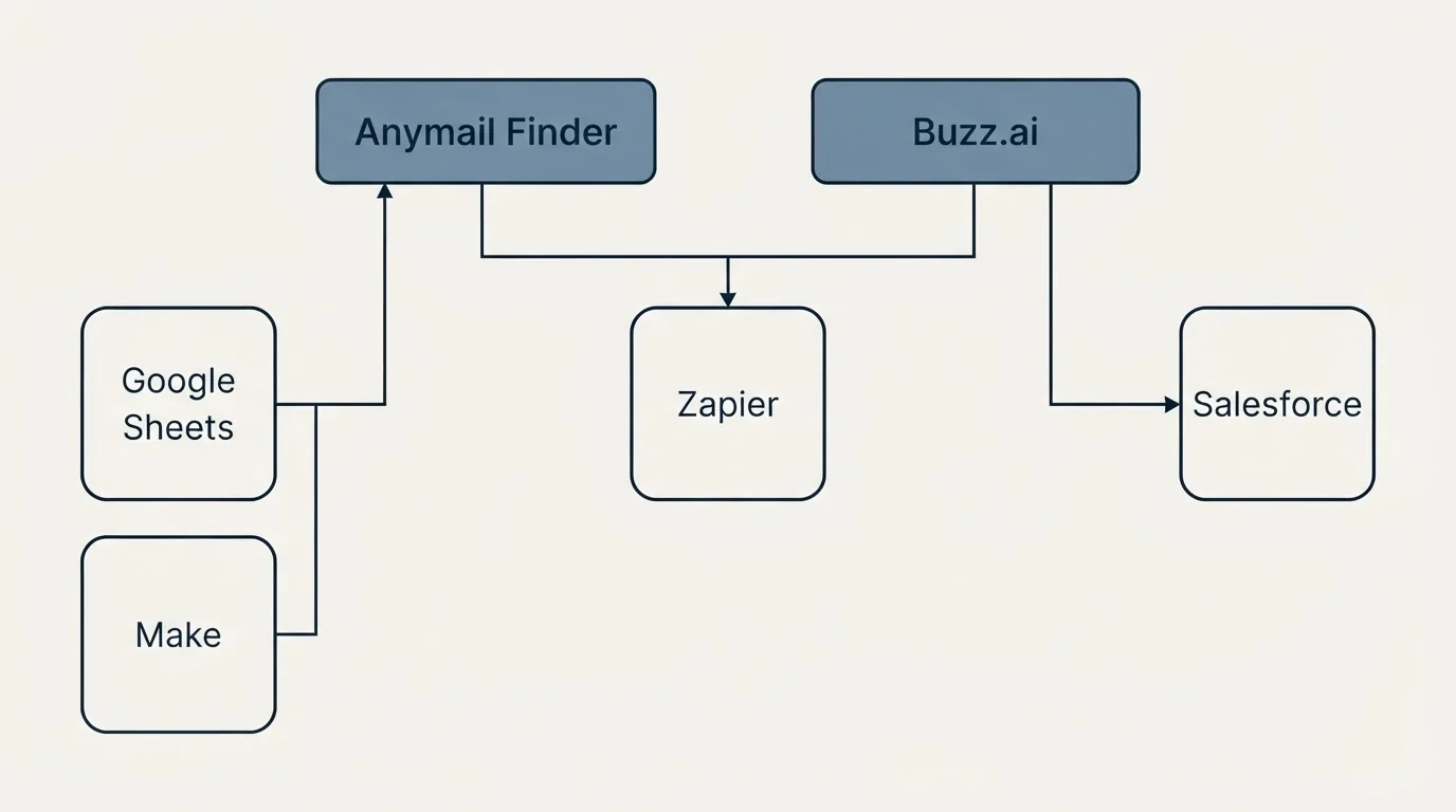 Integration grid: Integration Ecosystem (Anymail Finder, Buzz.ai, Zapier, Google Sheets)