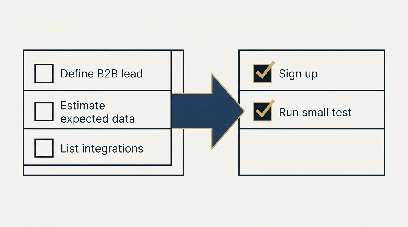 Before-and-after steps: Getting Started Checklist (Define B2B lead, Estimate expected data, List integrations, Sign up)