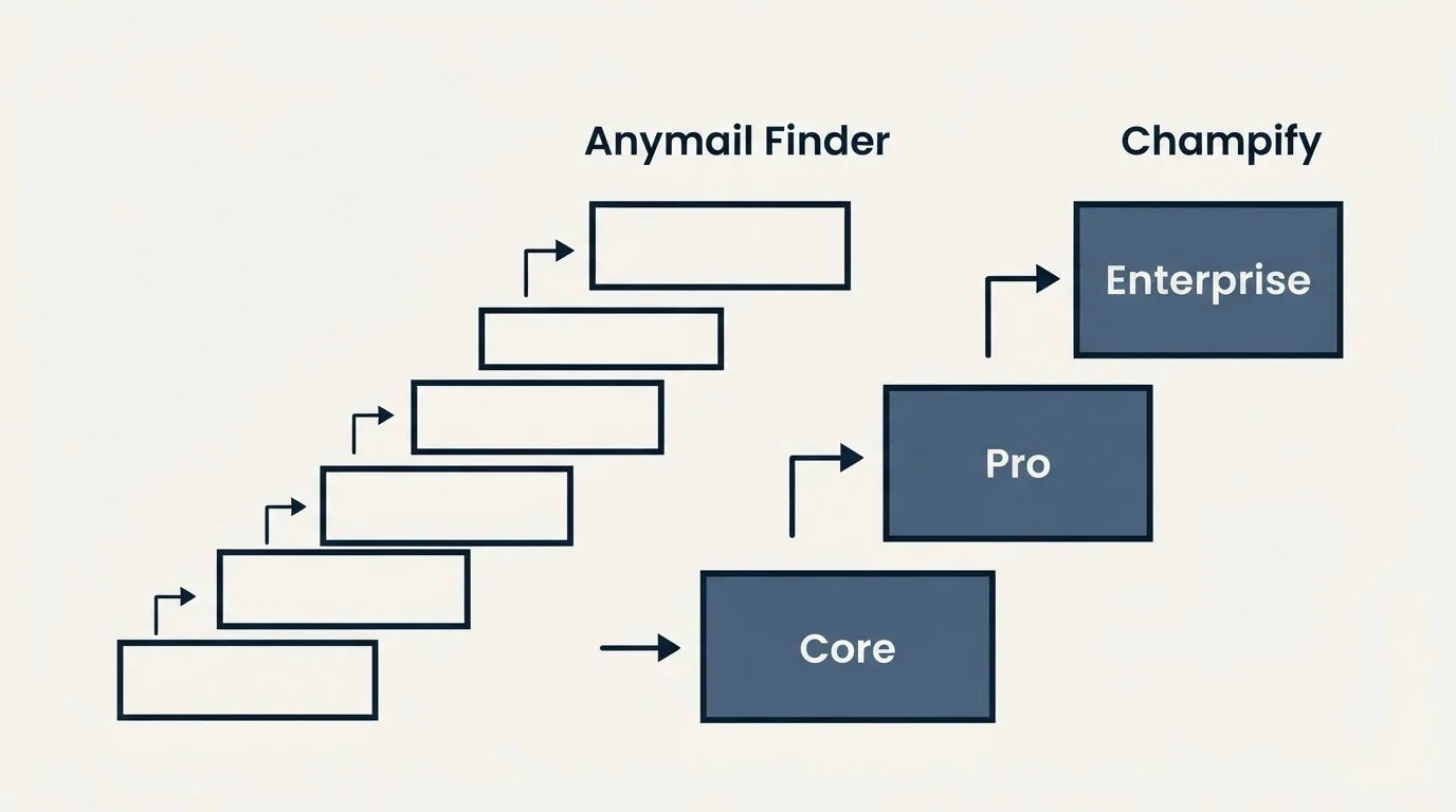 Pricing ladder: Pricing Comparison (Anymail Finder, Champify, Core, Pro)