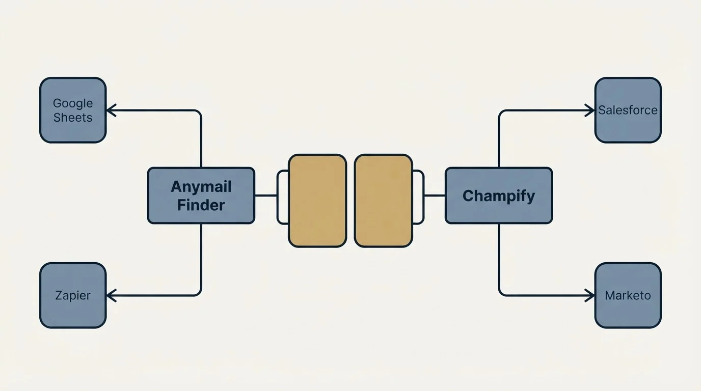 Integration schematic: Integration Ecosystem (Anymail Finder, Champify, Google Sheets, Salesforce)