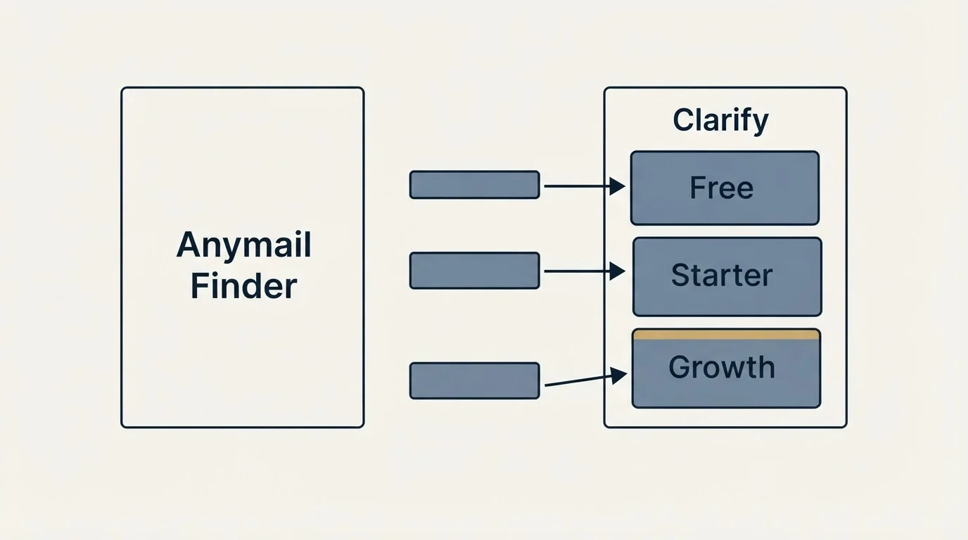 Pricing panels: Pricing Comparison (Anymail Finder, Clarify, Free, Starter)