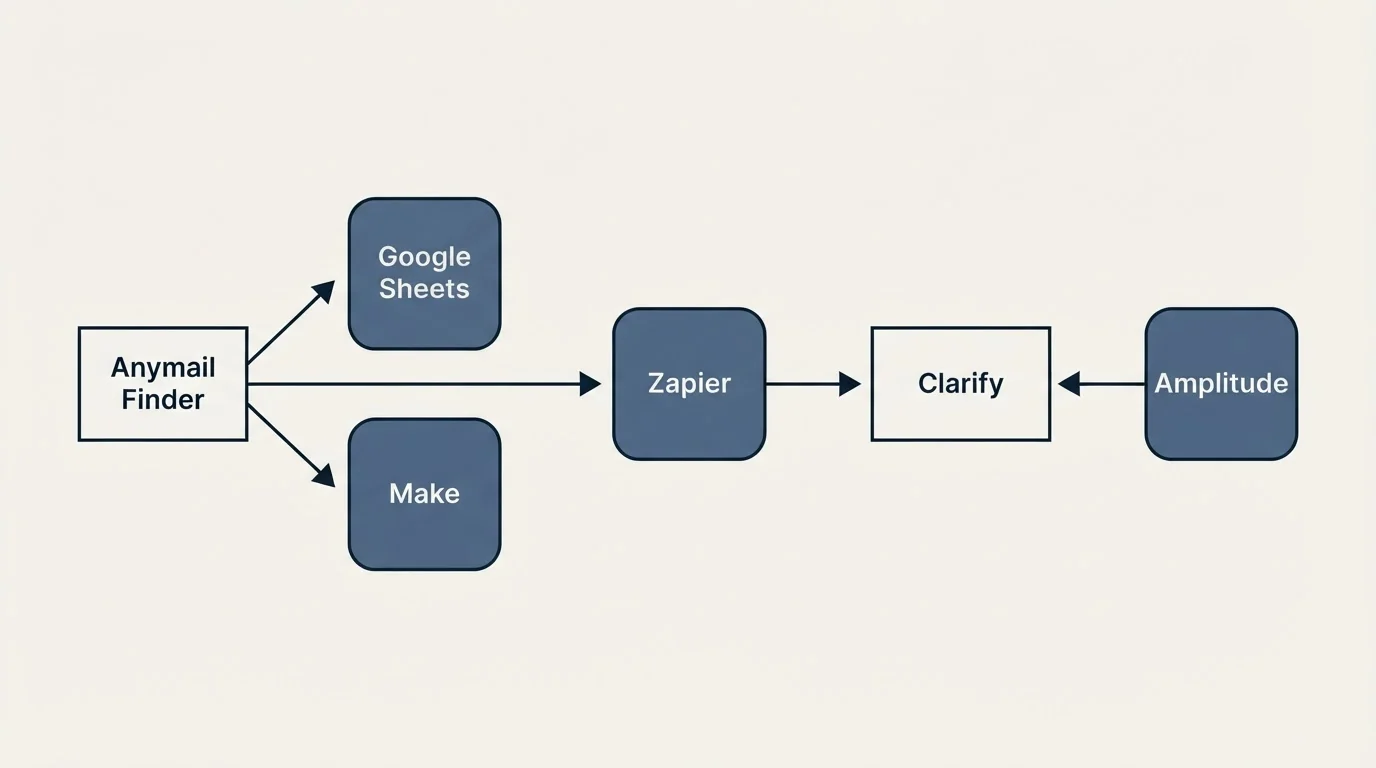 Integration flow: Integration Ecosystem (Anymail Finder, Clarify, Zapier, Google Sheets)