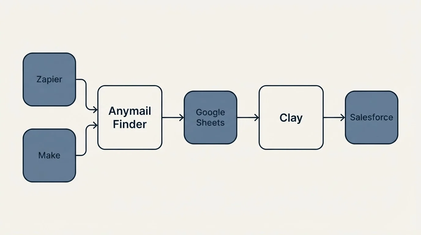 Integration schematic: Integration Ecosystem (Anymail Finder, Clay, Google Sheets, Zapier)