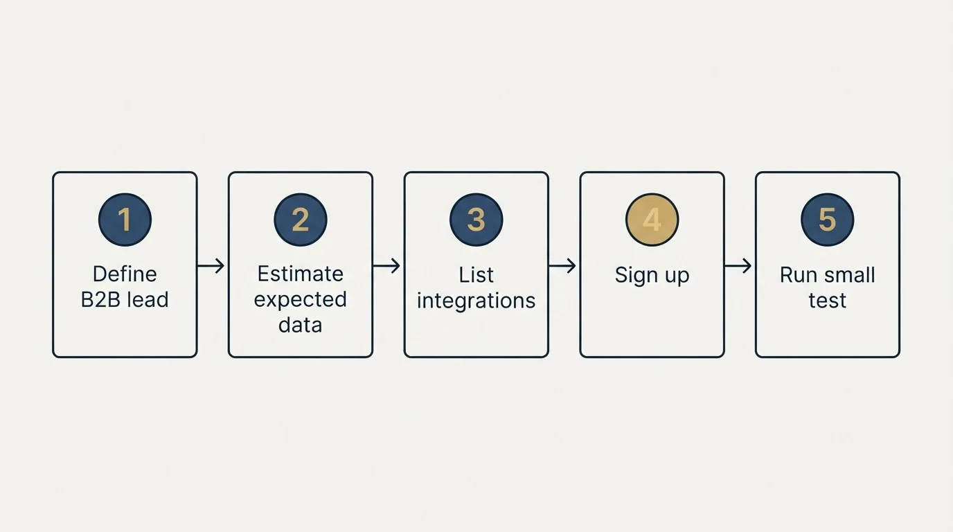 Step sequence: Getting Started Checklist (Define B2B lead, Estimate expected data, List integrations, Sign up)