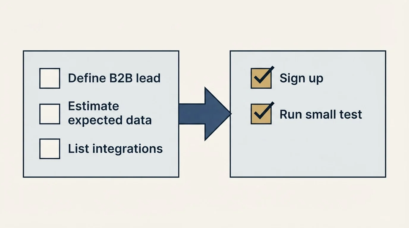 Before-and-after steps: Getting Started Checklist (Define B2B lead, Estimate expected data, List integrations, Sign up)