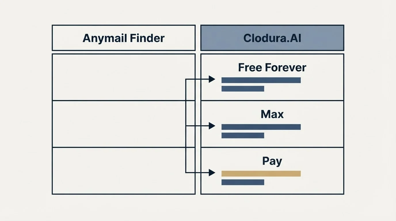 Pricing table: Pricing Comparison (Anymail Finder, Clodura.AI, Free Forever, Max)