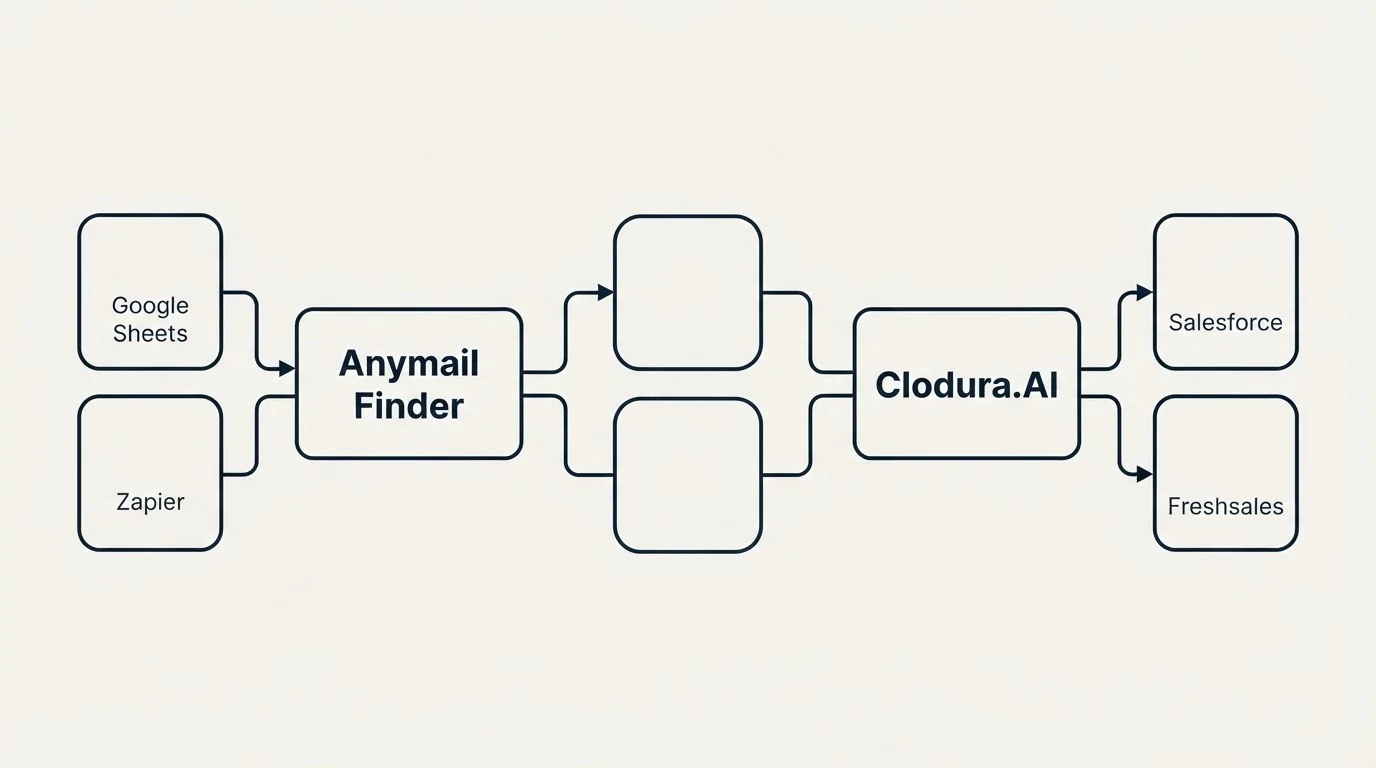 Integration schematic: Integration Ecosystem (Anymail Finder, Clodura.AI, Google Sheets, Salesforce)