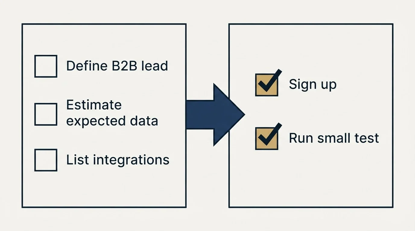 Before-and-after steps: Getting Started Checklist (Define B2B lead, Estimate expected data, List integrations, Sign up)