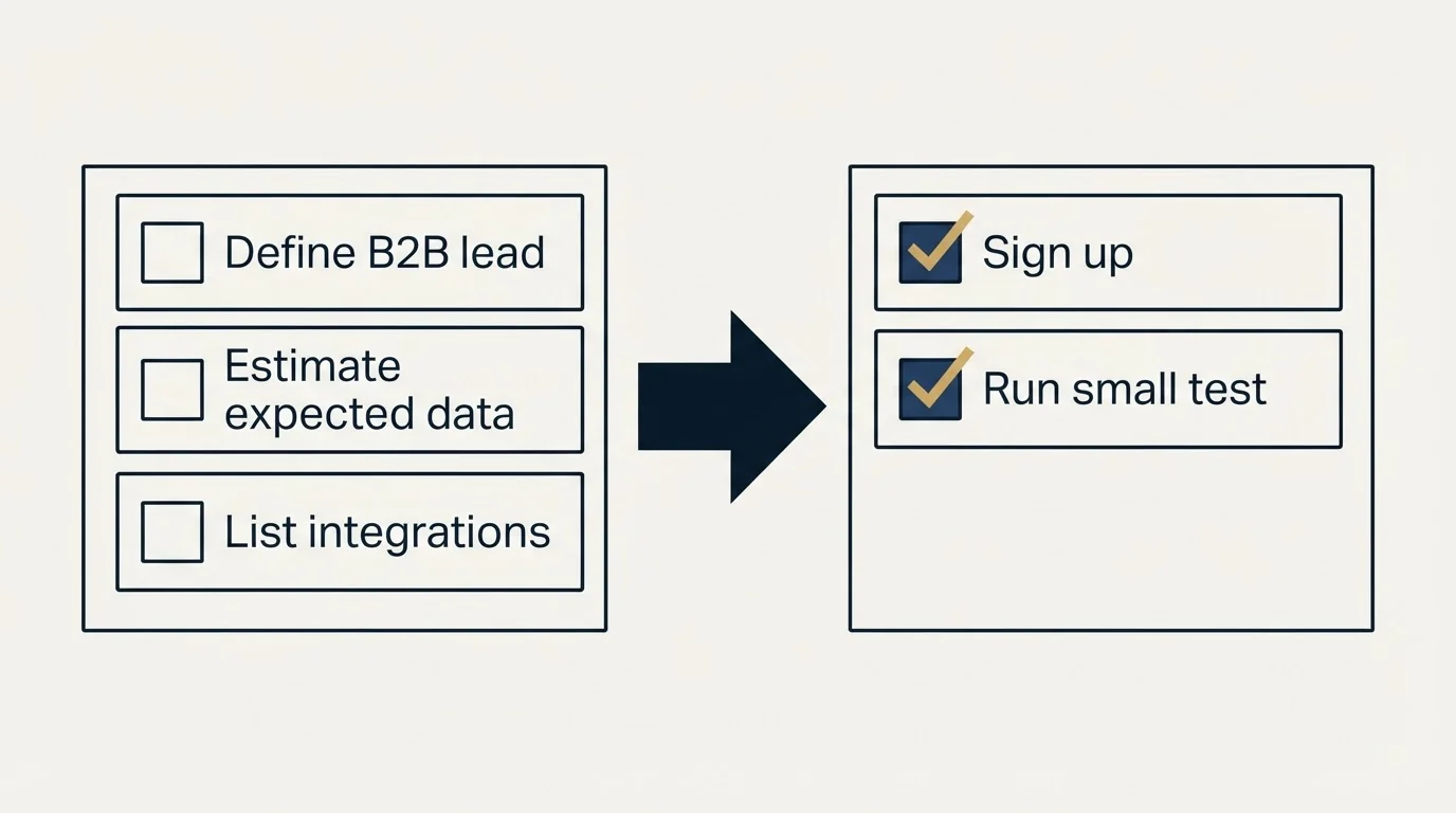 Before-and-after steps: Getting Started Checklist (Define B2B lead, Estimate expected data, List integrations, Sign up)