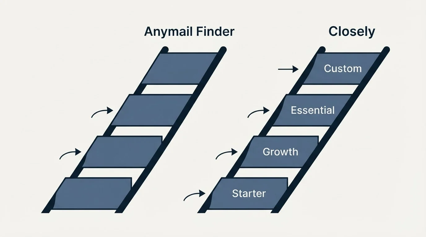 Pricing ladder: Pricing Comparison (Anymail Finder, Closely, Starter, Growth)